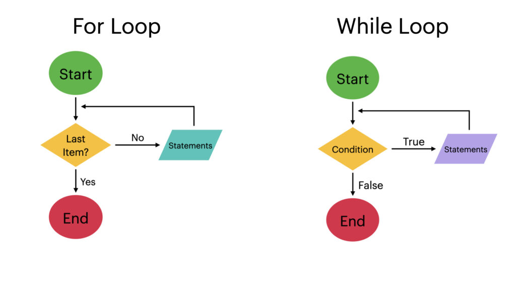 Loop Flowchart Diagram Maker IMAGESEE