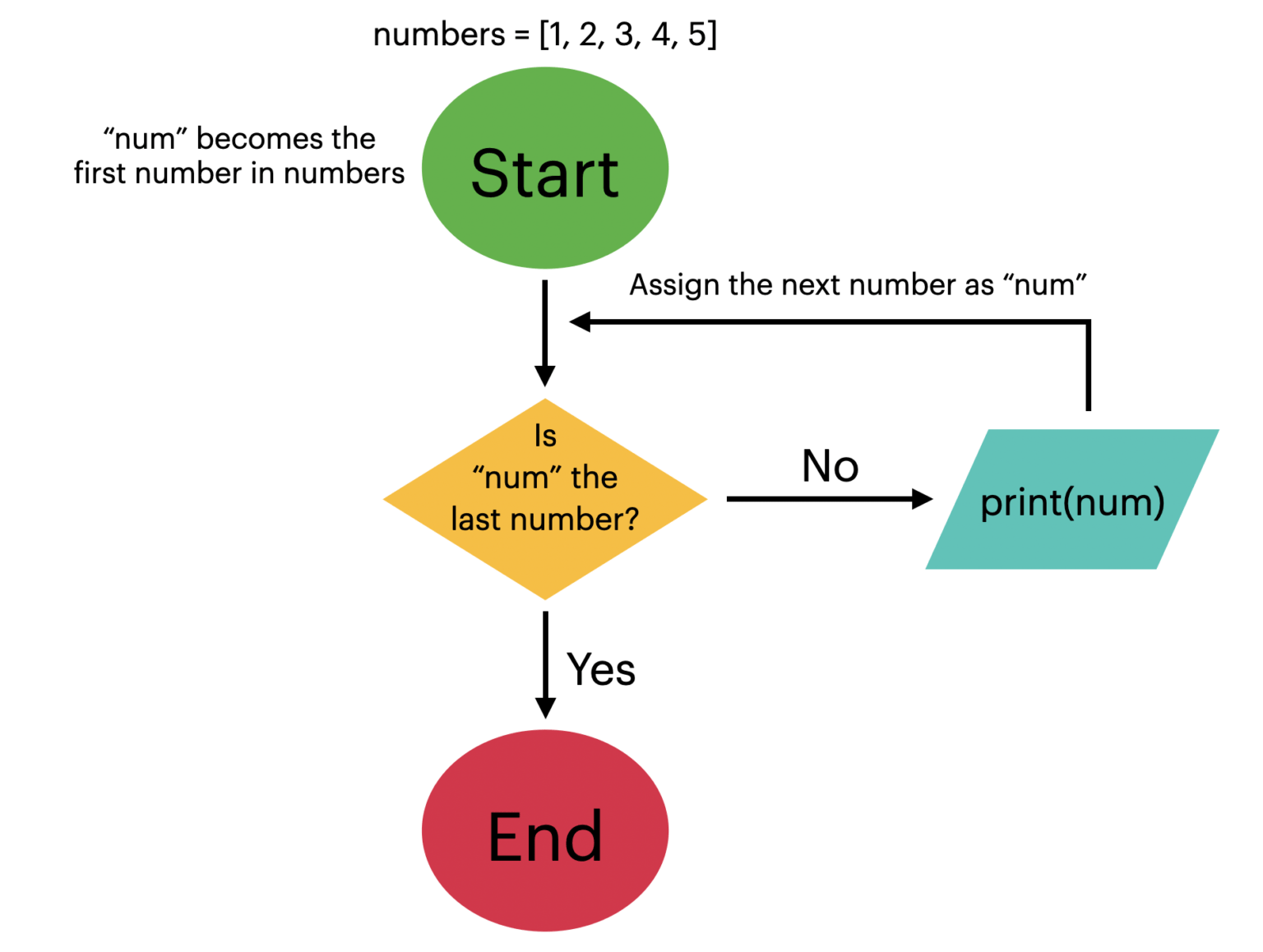 Flowchart of a For Loop - codingem.com