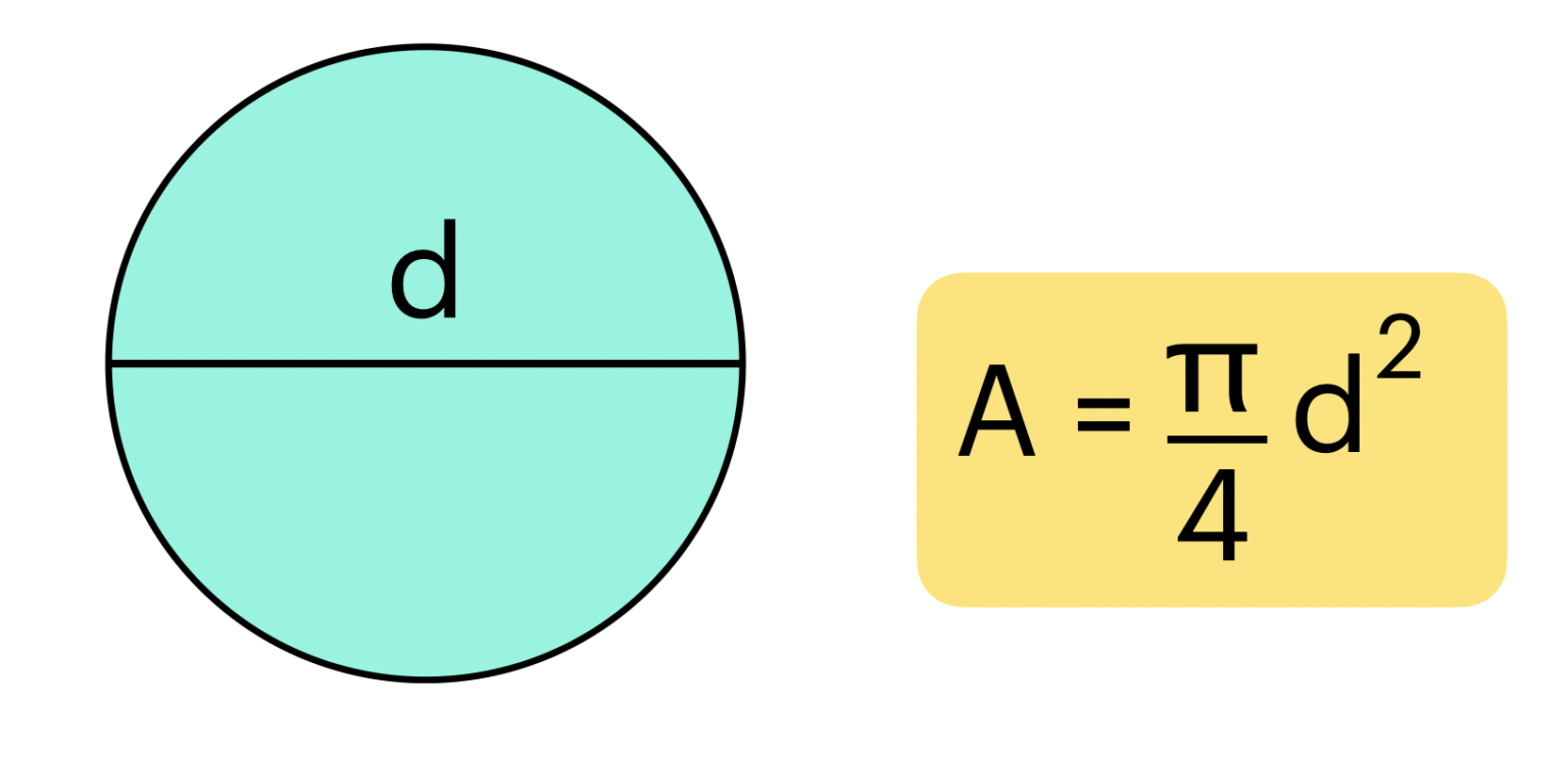 Python Program to Calculate the Area of a Circle - codingem.com