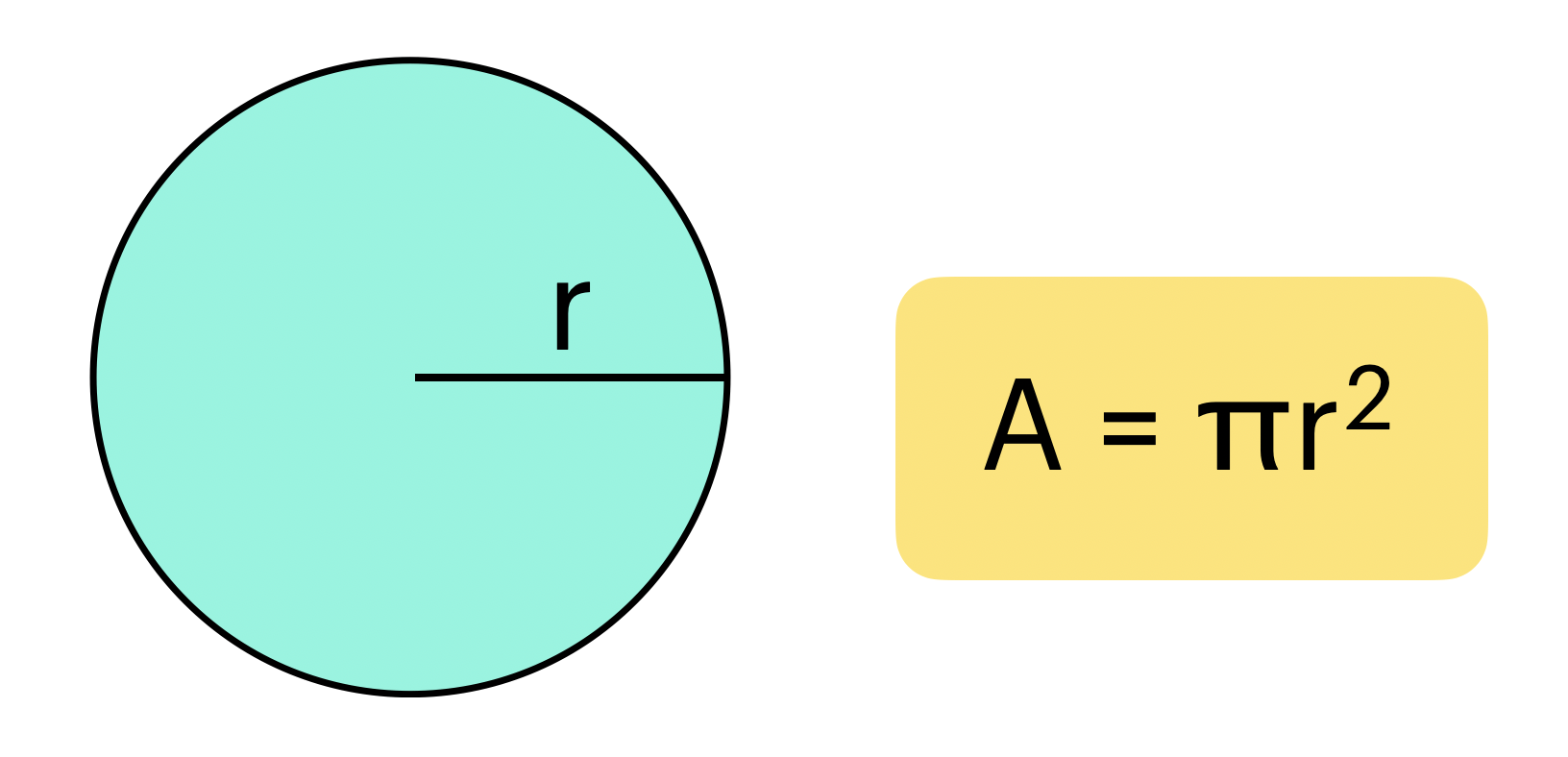 Python Program to Calculate the Area of a Circle - codingem.com