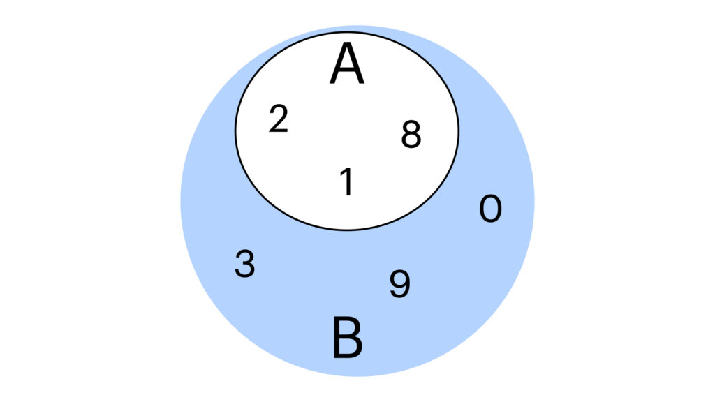 Python Issubset Method Check If A Set Is A Subset In Python