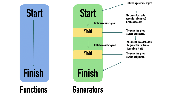 Yield Vs Return In Python Codingem