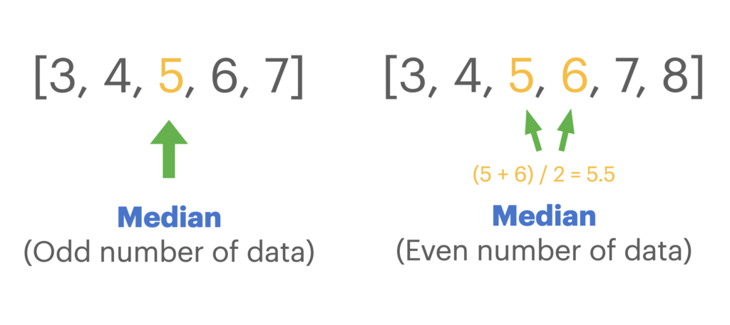 How To Calculate Median In Python with Examples 