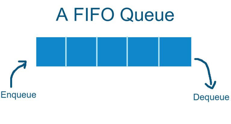 What Is a FIFO Queue in Python [3 Practical Examples] - codingem.com