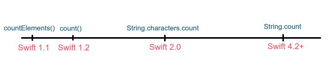 swift-string-length-string-count-codingem