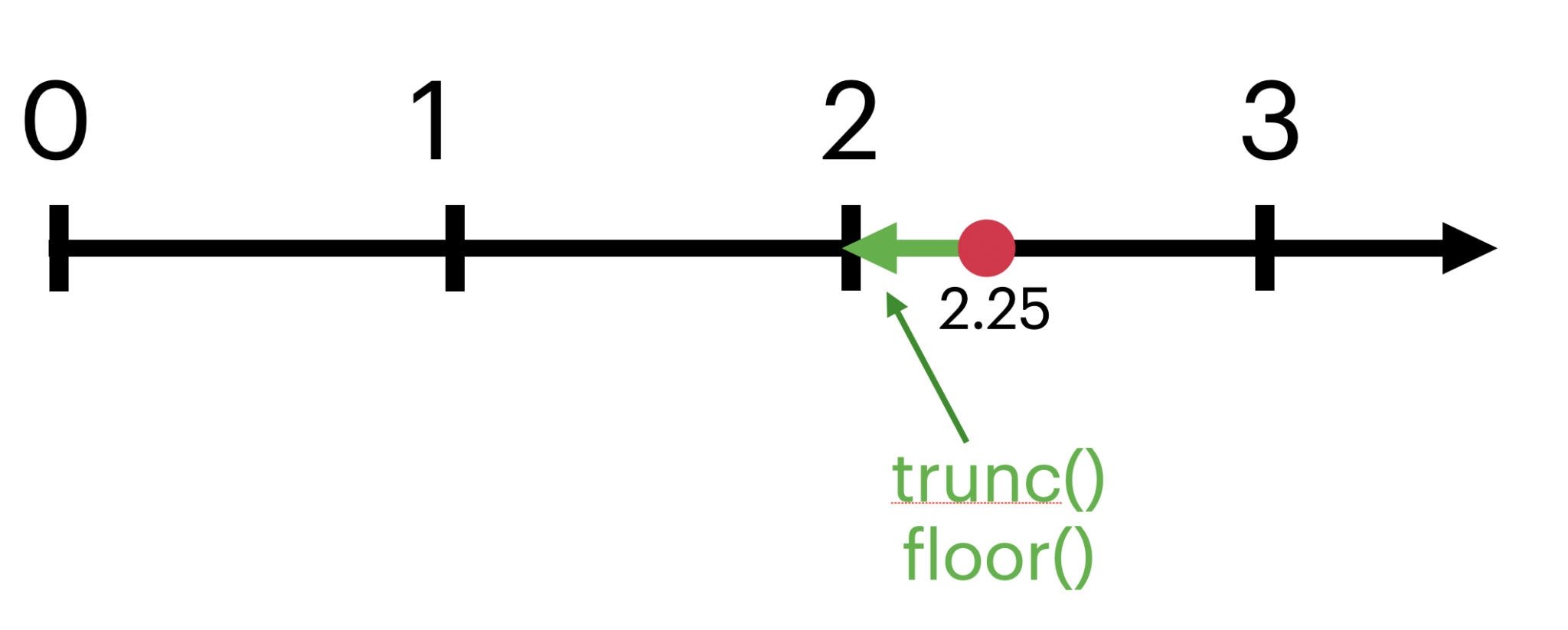 Date trunc. Floor Division in Python?. Math.Floor. TRUNC.