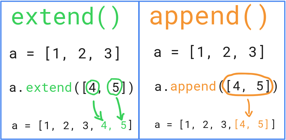 Python Append Vs Extend What Is The Difference Codingem