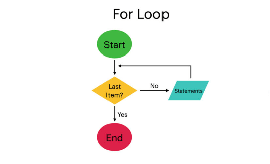for loop assignment javascript