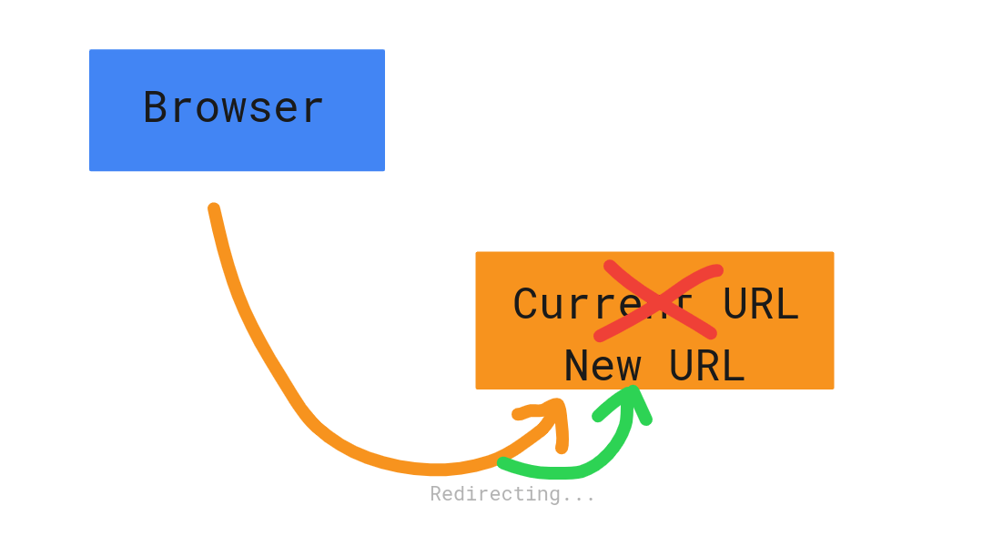 How To Redirect A Web Page (Theory & Examples) - Codingem.com