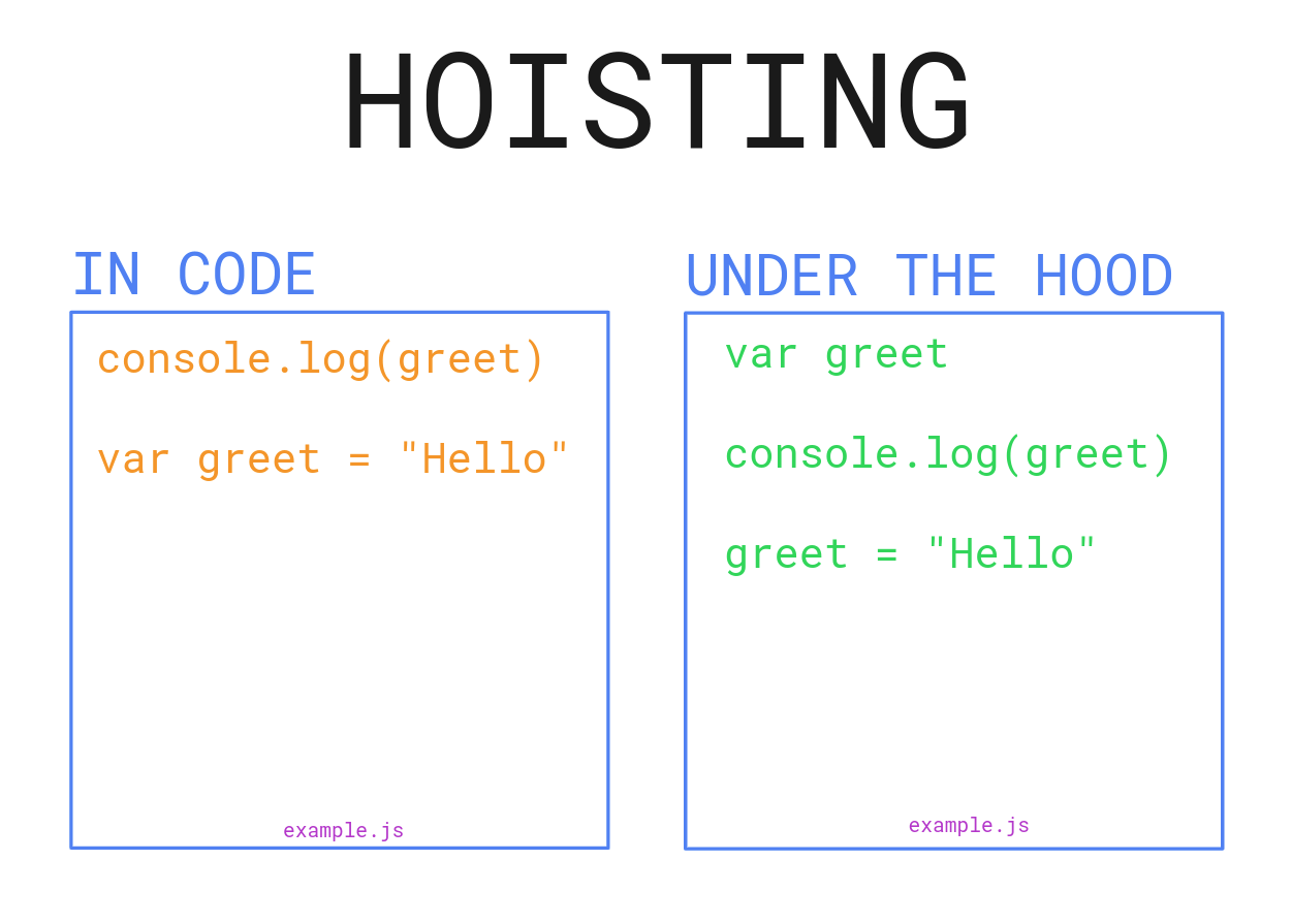 "let" Vs "var" In JavaScript: A Comprehensive Guide (Examples)