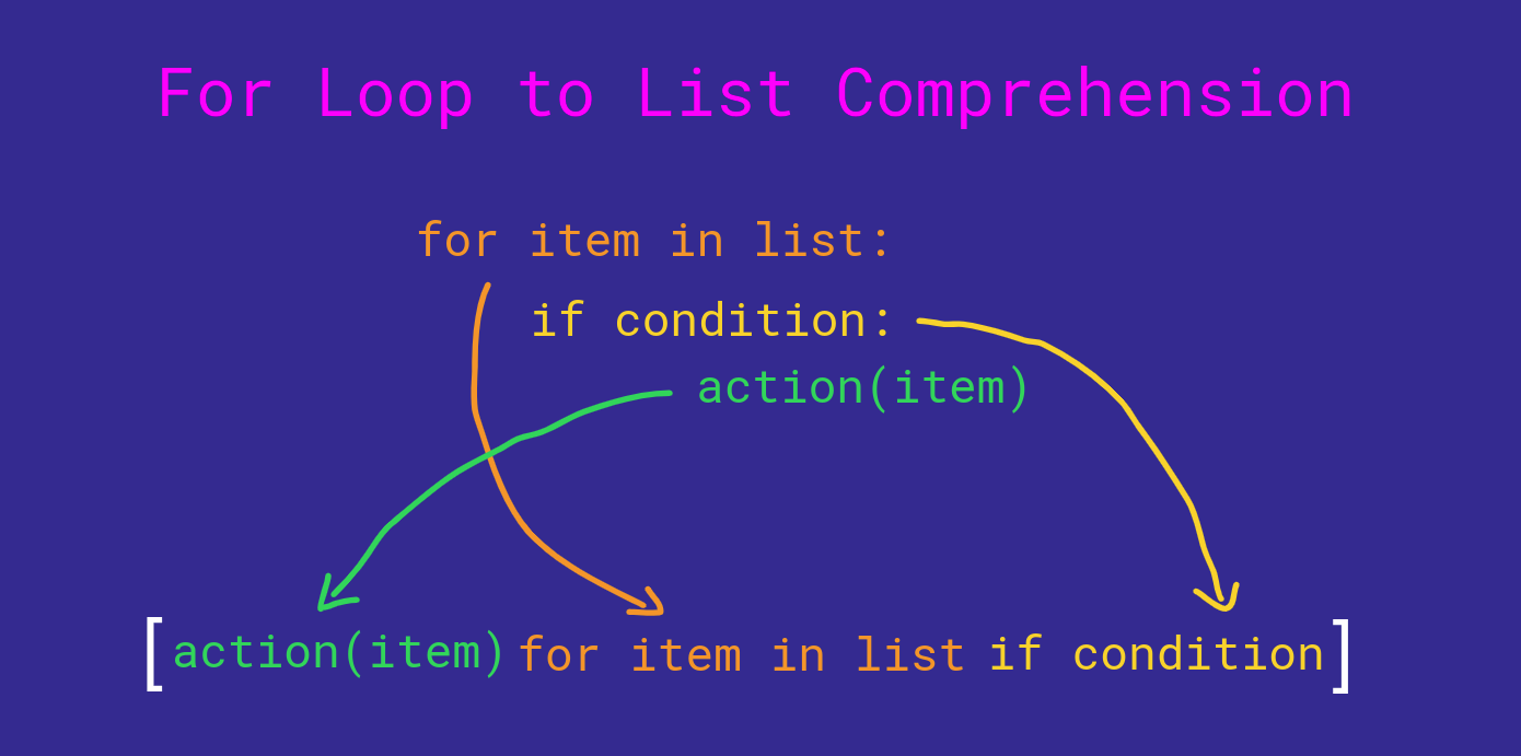 for loop vs list comprehension speed