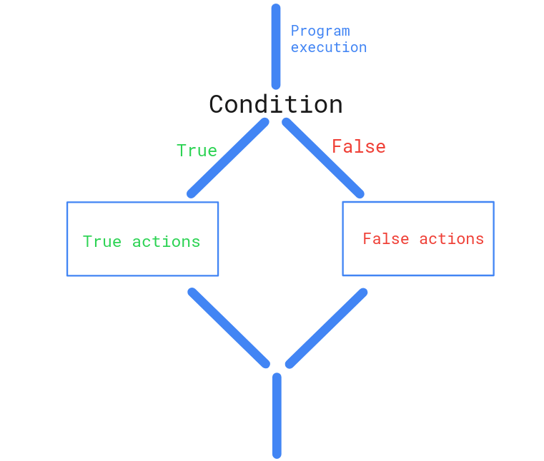 Python If Else Statements Conditional Logic 10 Examples 