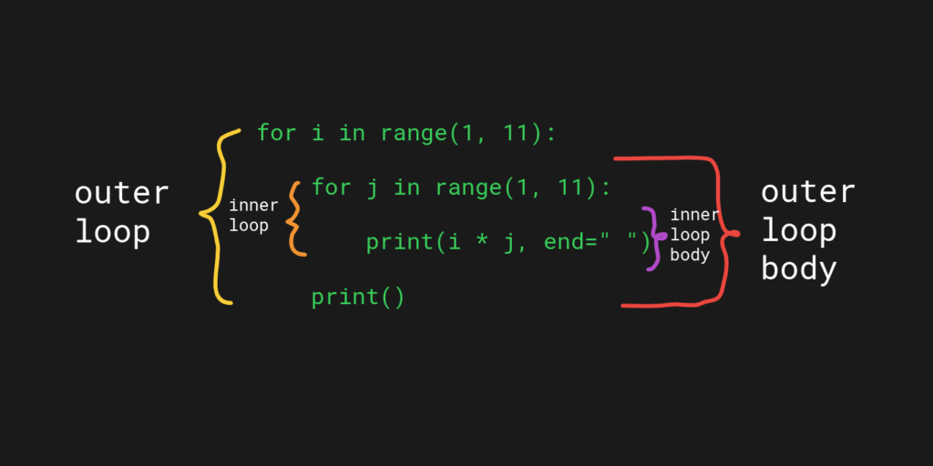 Nested Loops In Python A Complete Guide Codingem