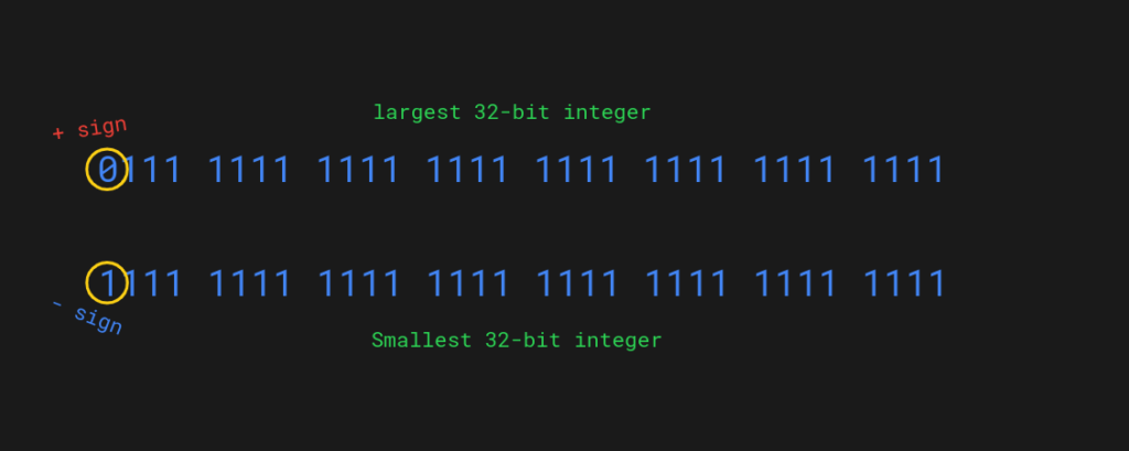 Python Maximum Minimum Integer Value with Examples 