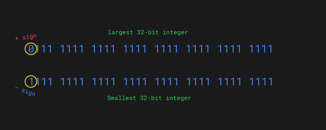 Python Maximum Minimum Integer Value with Examples 